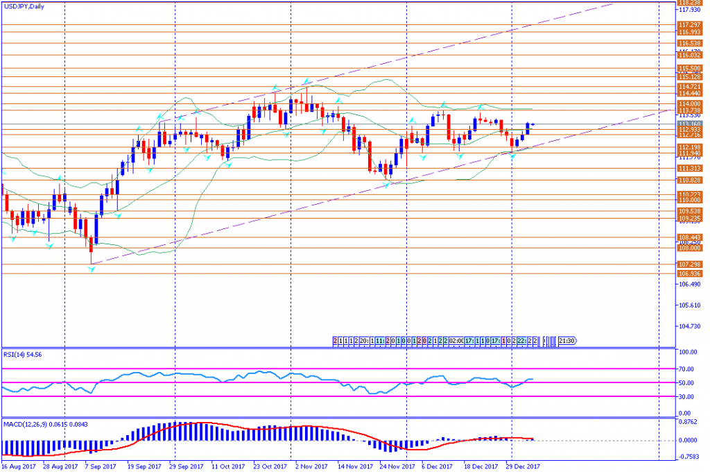 analisa teknikal forex, USDJPY