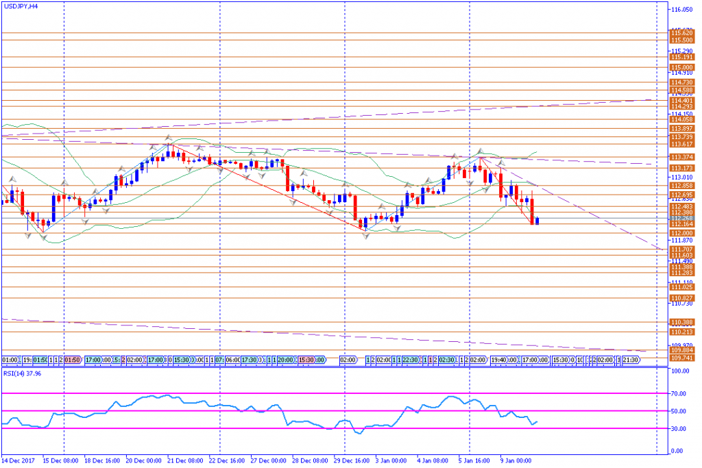 analisa teknikal forex, USDJPY