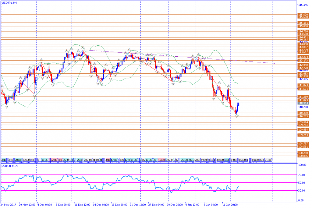 analisa teknikal forex, USDJPY