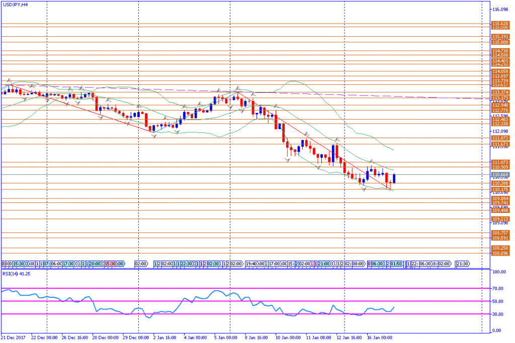 analisa teknikal forex, USDJPY