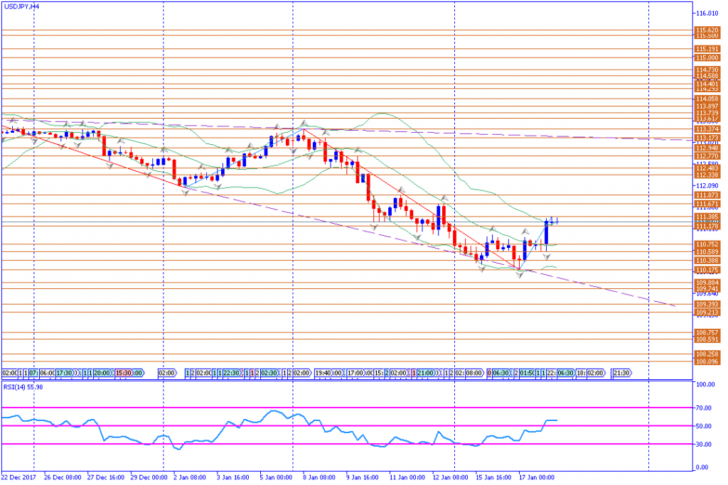 analisa teknikal forex, USDJPY