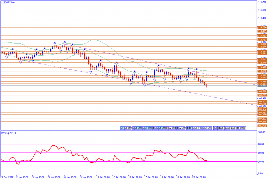 analisa teknikal forex, USDJPY