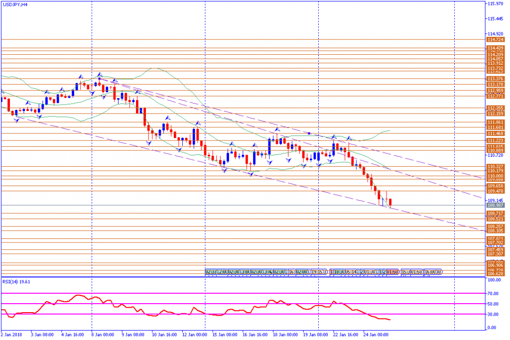 analisa teknikal forex, USDJPY