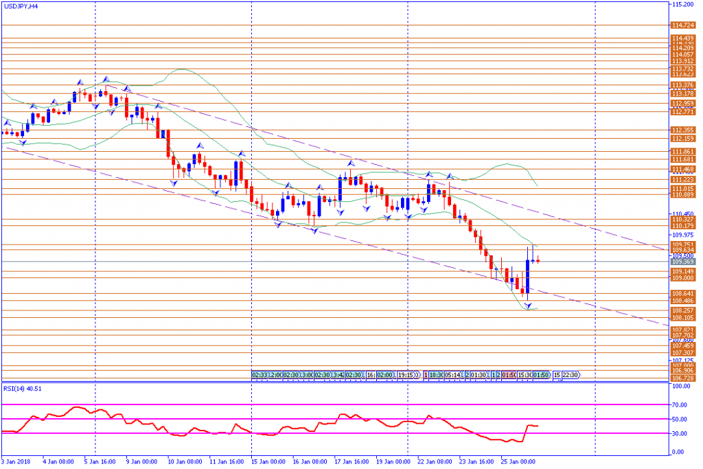 analisa teknikal forex, USDJPY