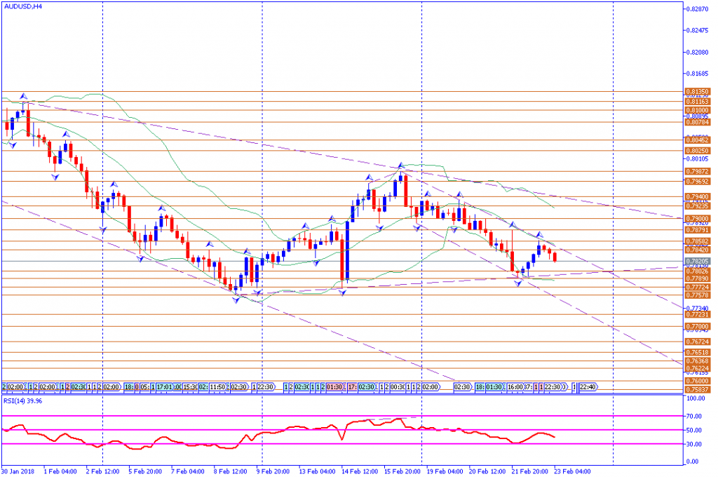 analisa teknikal forex, AUDUSD