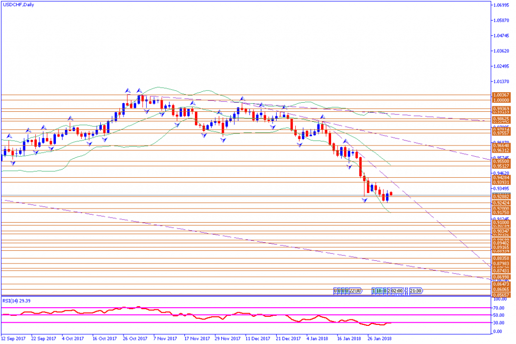 analisa teknikal forex, USDCHF