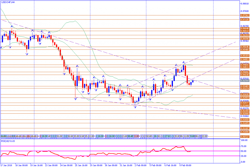 analisa teknikal forex, USDCHF