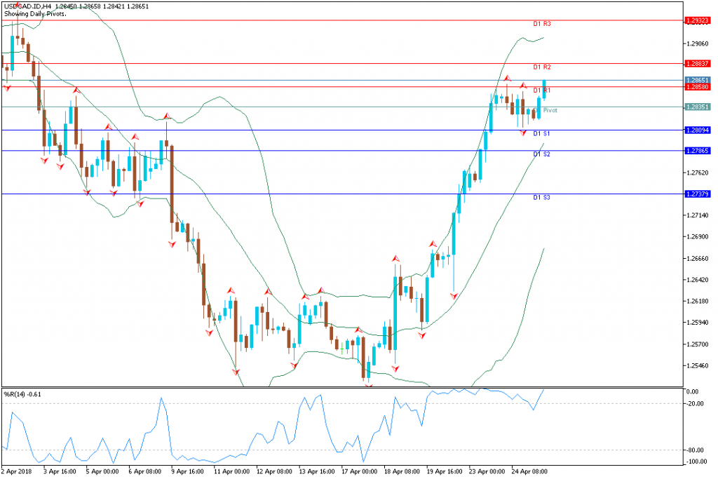 ANalisa Teknikal Forex USDCAD.IDH4, 25 April 2018