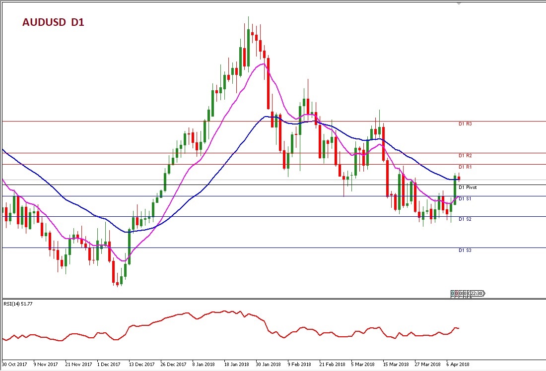 Analisa Forex Harian AUDUSD 11 April 2018