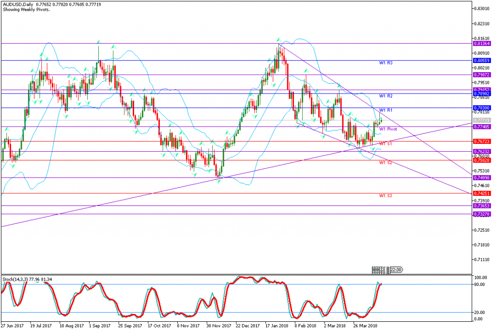 analisa teknikal forex AUDUSD