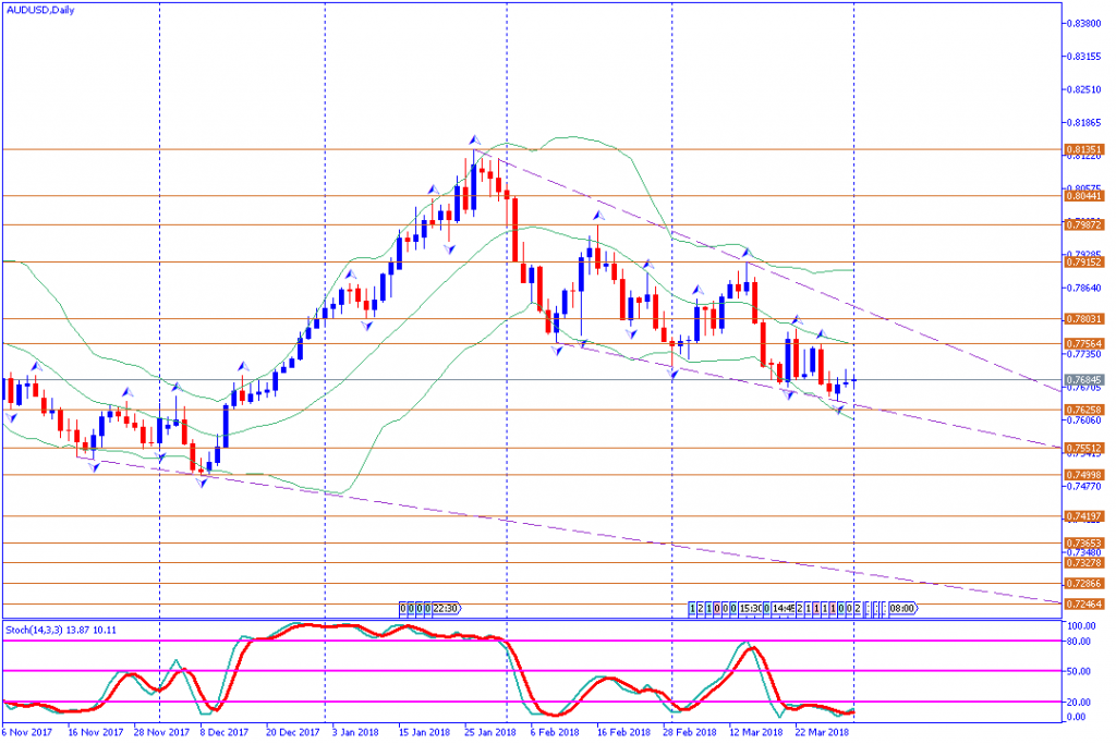 analisa teknikal forex, AUDUSD