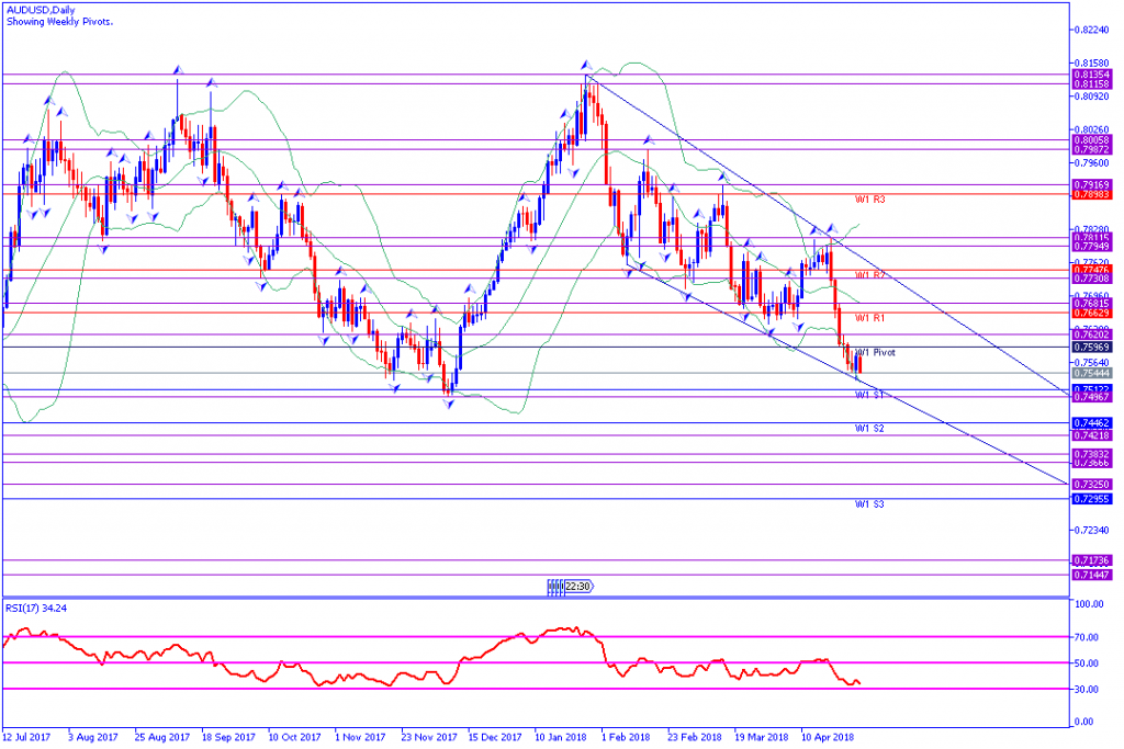 analisa teknikal forex AUDUSD