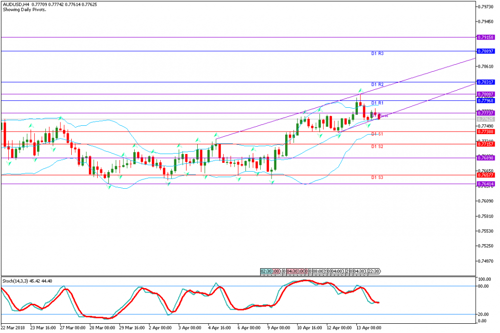 analisa teknikal forex, AUDUSD