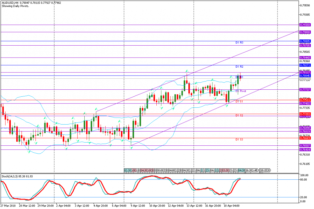 analisa teknikal forex, AUDUSD