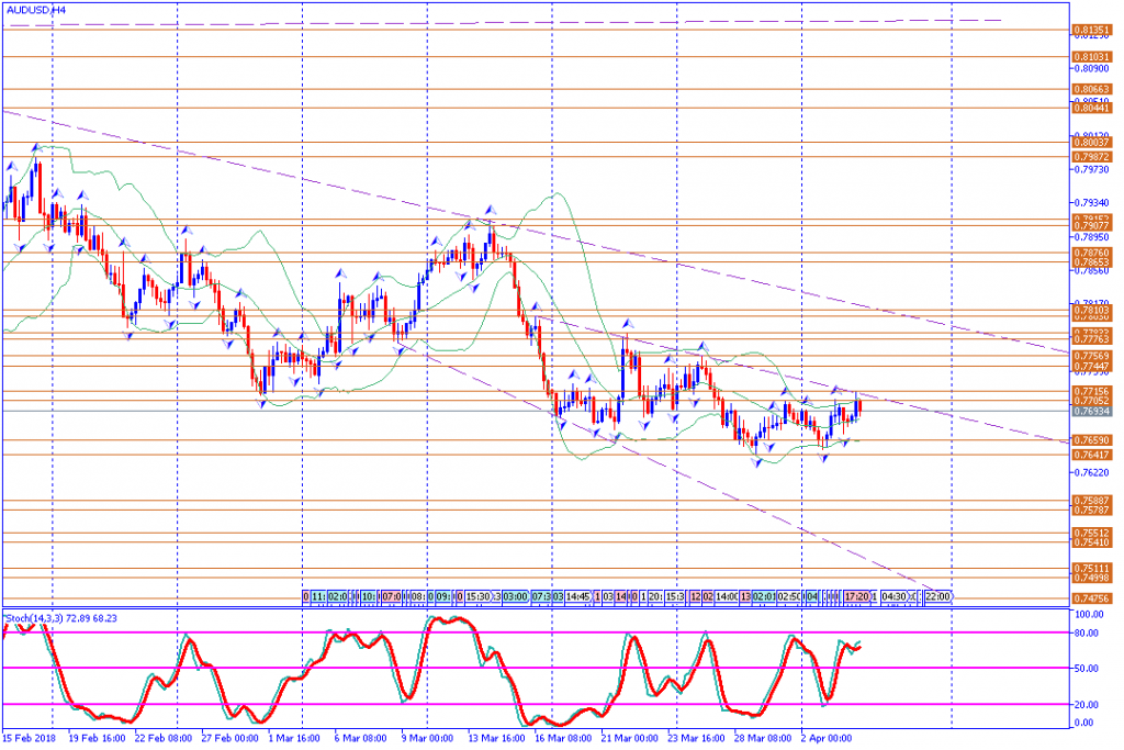 analisa teknikal forex AUDUSD