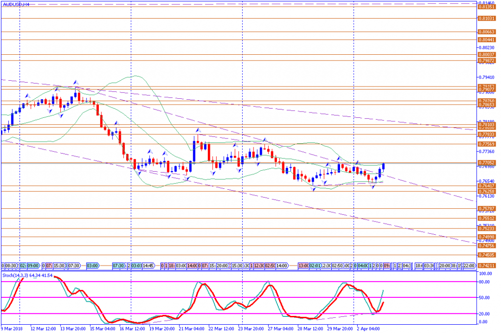 analisa teknikal forex AUDUSD