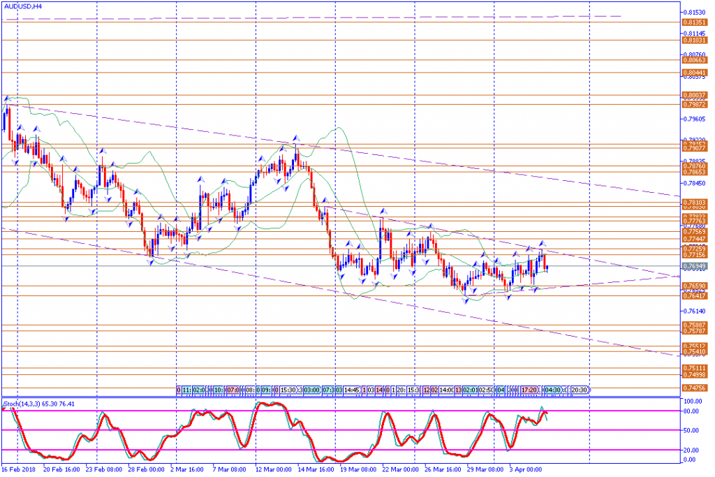 analisa teknikal forex AUDUSD