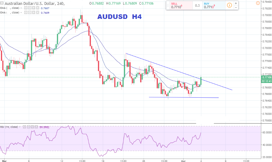 Analisa Forex AUDUSD 04 April : Bullish Target Ke level 0.7738
