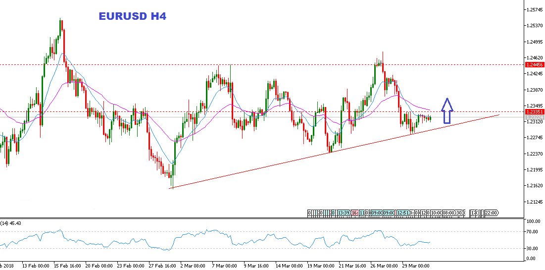 Analisa Forex EURUSD Sesi Eropa Senin 02 April
