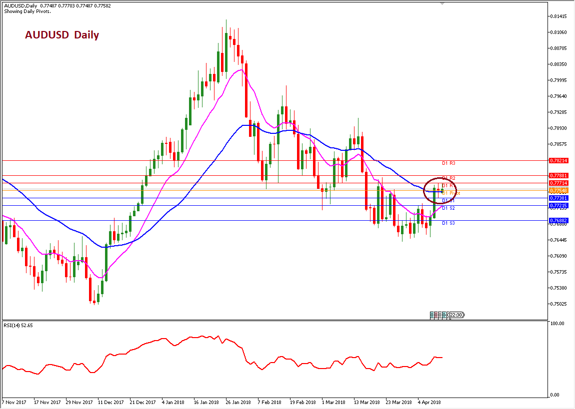  Analisa Forex Harian AUDUSD 12 April 2018