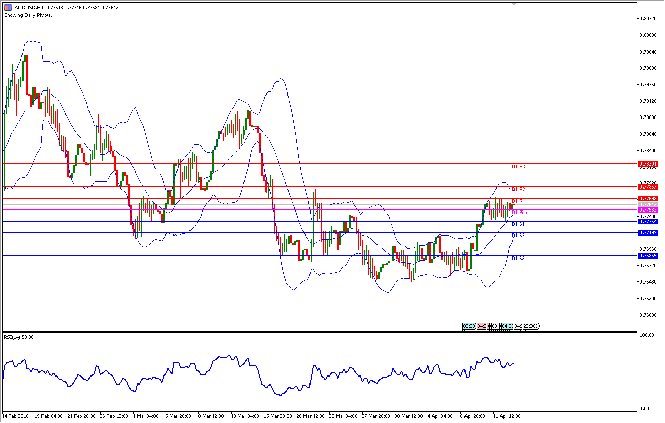 Analisa Forex AUDUSD 13 April 2018