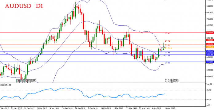 Analisa Forex AUDUSD Senin 16 April 2018