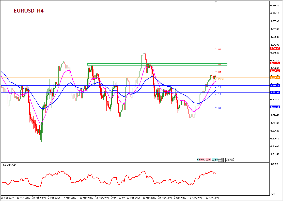 Analisa Forex Harian EURUSD 12 April 2018