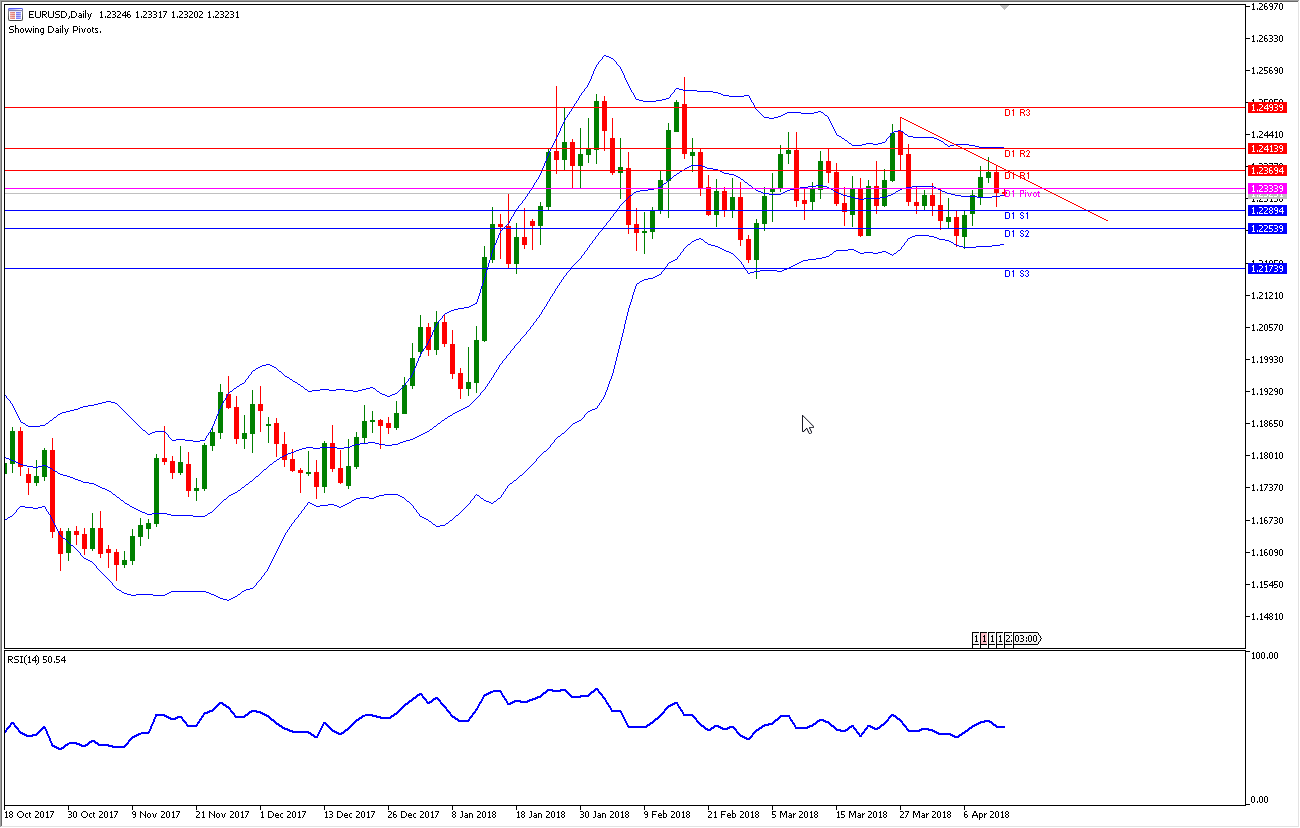 Analisa Forex Harian EURUSD 13 April  