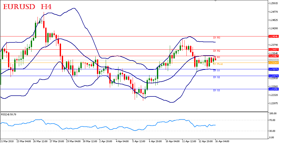 Analisa Forex EURUSD 16 April 2018