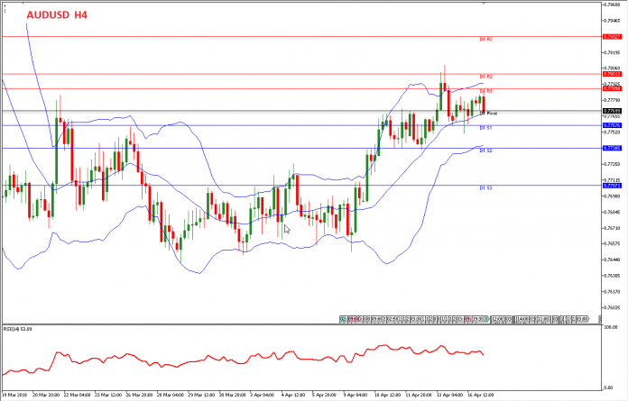 Analisa Forex AUDUSD 17 April – Terkoreksi Turun Karena Minutes RBA