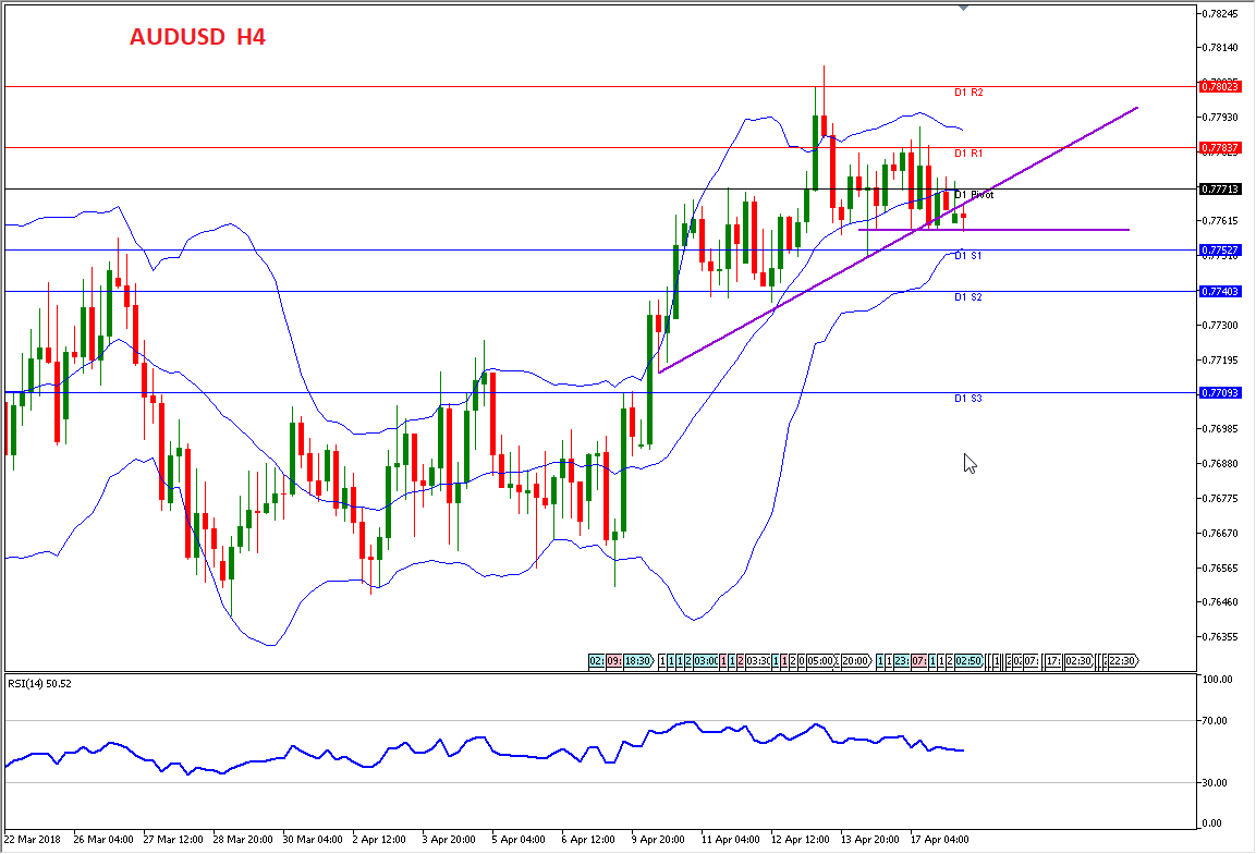 Analisa Forex Harian AUDUSD 18 April 2018