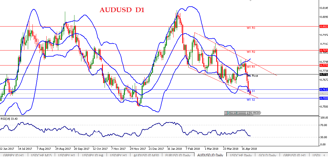 Analisa Forex Harian AUDUSD 25 April 2018