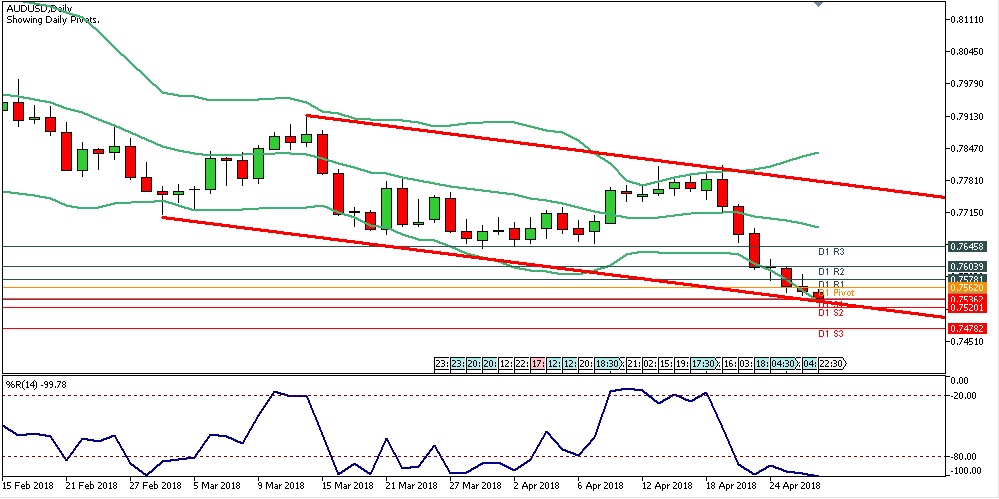 Analisa Forex Harian AUDUSD Jumat Tanggal 27 April 2018 Chart