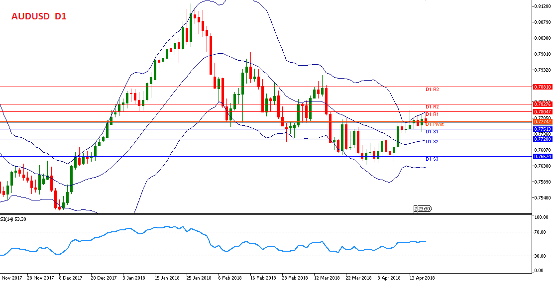 Analisa Forex Harian AUDUSD Kamis 19 April 2018