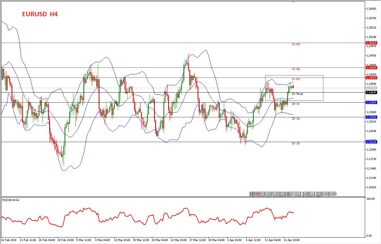  Analisa Forex Harian EURUSD 17 April 2018 