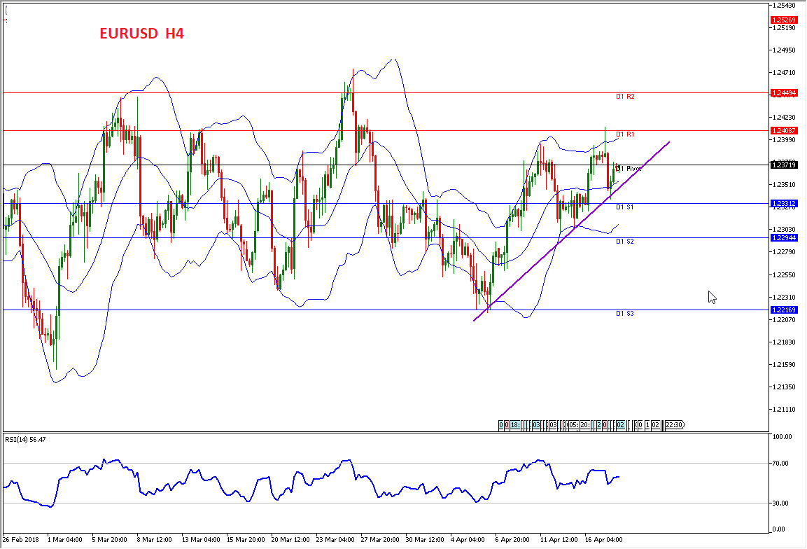 Analisa Forex Harian EURUSD 18 April - Masih Potensi Bullish