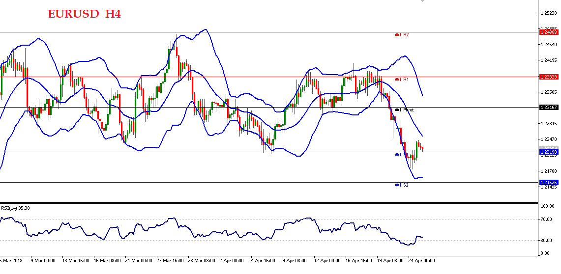  Analisa Forex Harian EURUSD 25 April 2018