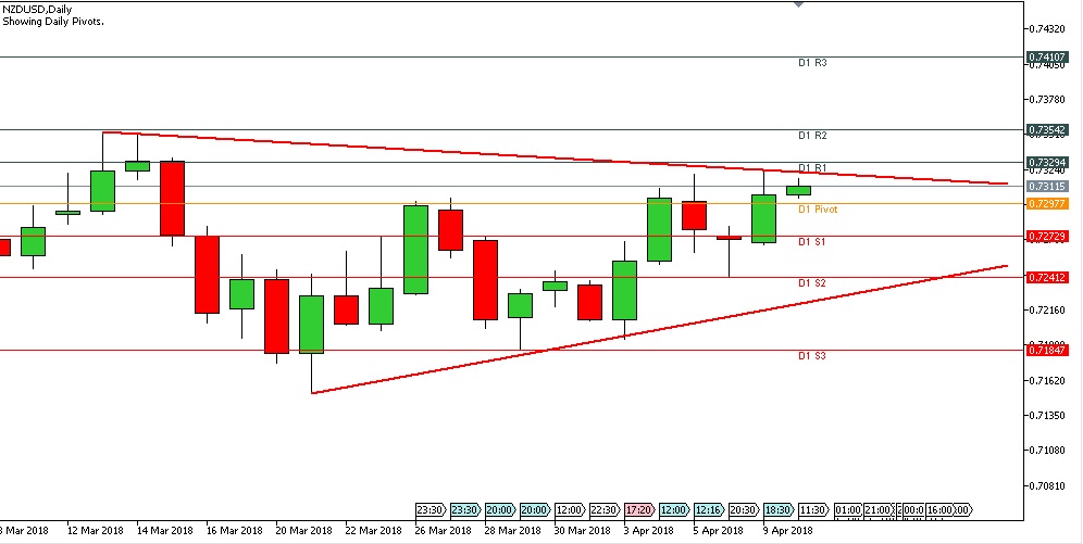 Analisa Forex Harian NZDUSD 10 April 2018