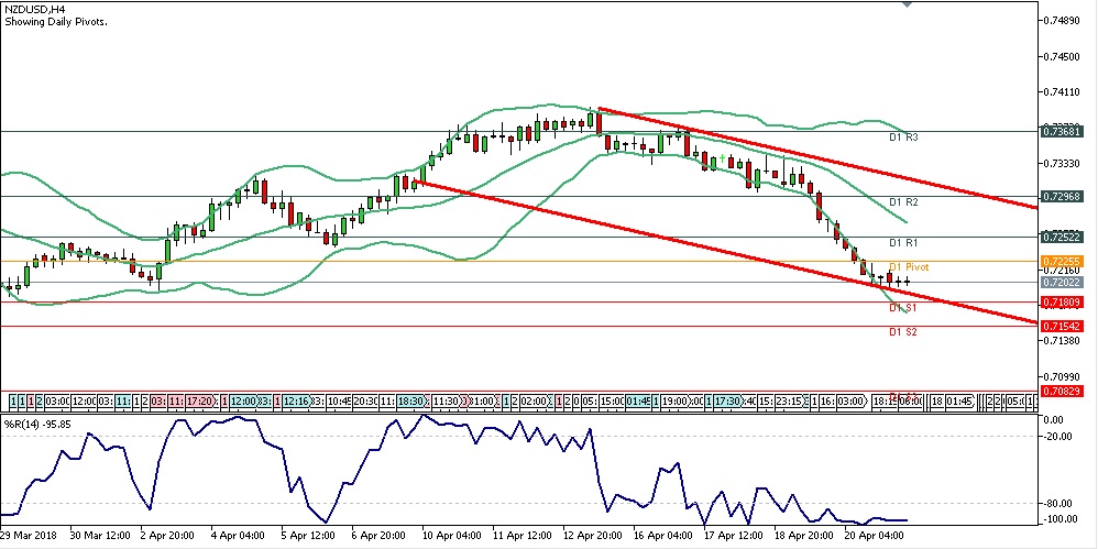 Analisa Forex Harian NZDUSD 23 April 2018 - Sesi Eropa image