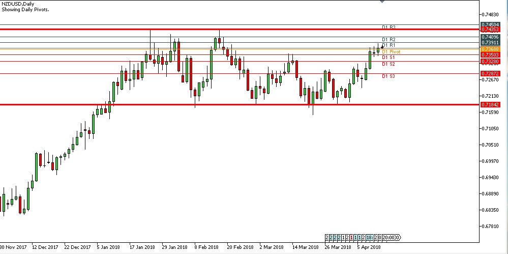 Analisa Forex Harian NZDUSD Jumat Tanggal 13 April 2018 image