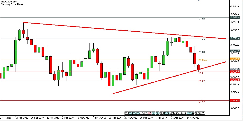 Analisa Forex Harian NZDUSD Jumat Tanggal 20 April 2018 image