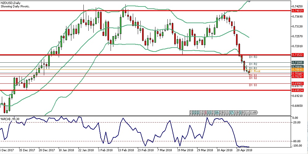 Analisa Forex Harian NZDUSD Jumat Tanggal 27 April 2018 chart