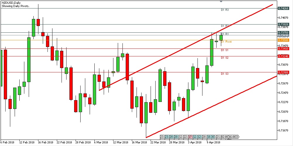 Analisa Forex Harian NZDUSD Kamis Tanggal 12 April 2018 image