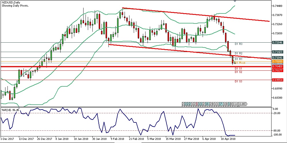 Analisa Forex Harian NZDUSD Kamis Tanggal 26 April 2018 chart