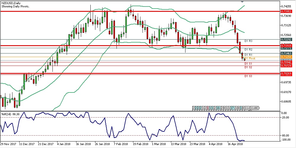 Analisa Forex Harian NZDUSD Rabu Tanggal 25 April 2018 chart