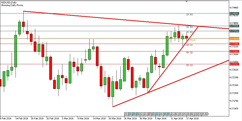 Analisa Forex Harian NZDUSD Selasa Tanggal 17 April 2018 image