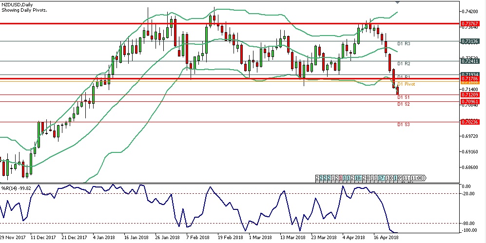 Analisa Forex Harian NZDUSD Selasa Tanggal 24 April 2018 image