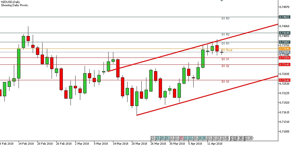 Analisa Forex Harian NZDUSD Senin Tanggal 16 April 2018 image