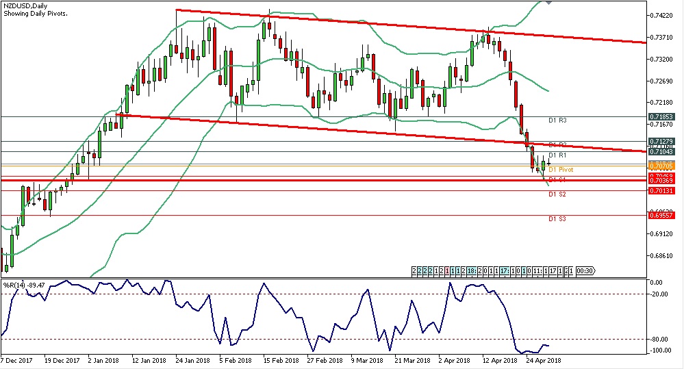 Analisa Forex Harian NZDUSD Senin Tanggal 30 April 2018 chart