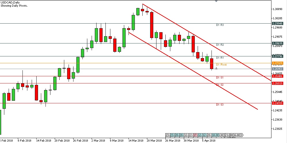 Analisa Forex Harian USDCAD 10 April 2018 image